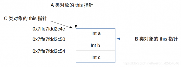 c语言this指针吗（c++this指针的用法）