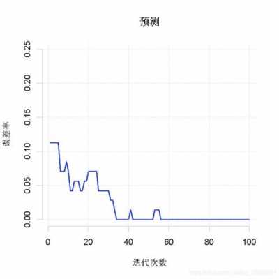 r语言gbm（r语言GBM分类预测）