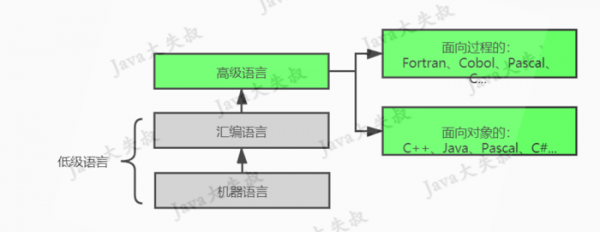 计算机语言分为低级语言（计算机语言分为低级语言和高级语言）