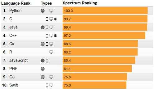 最好编程语言2017（最好编程语言）