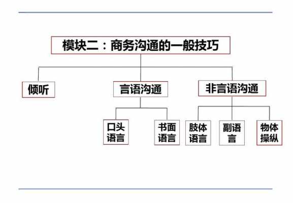 语言性沟通的形式是（语言性沟通的类型有）