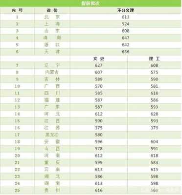 北京语言大学20（北京语言大学2023年录取分数线）