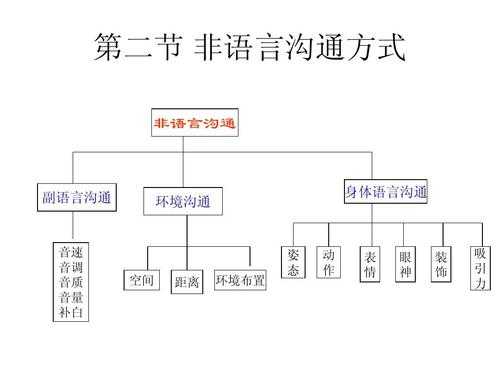 非语言沟通比语言沟通（非语言沟通和语言沟通之间有什么关系?）