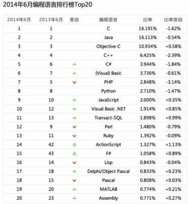 2017程序语言排序（分析编程语言排行的形势,排序升降的原因）