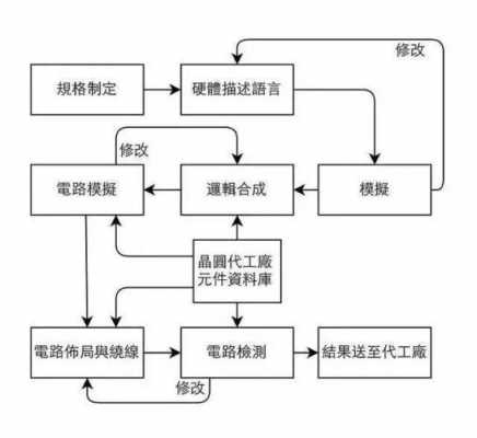 芯片语言设计（芯片设计说明）