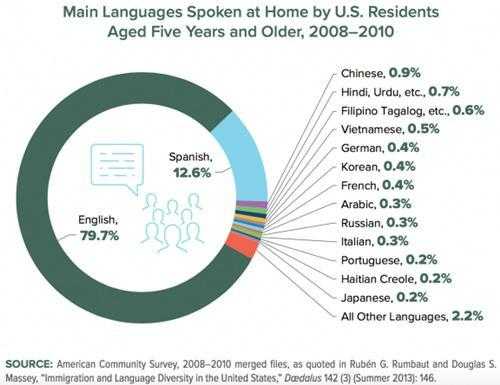 美国语言等级（美国语言有几种）