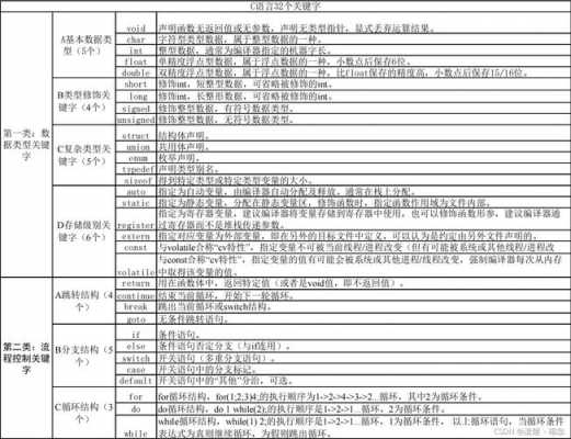 c语言关键字分类（c语言的关键字有几种）