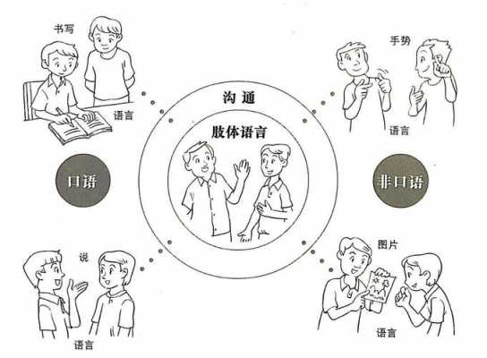 语言沟通首先传递（语言沟通首先传递什么）