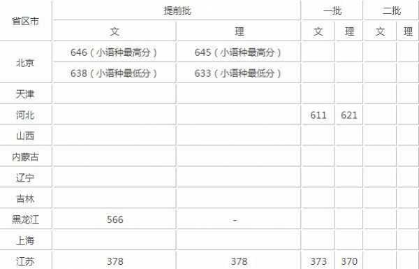 北京语言大学2017提前批录取名单（北京语言大学提前批次分数线）