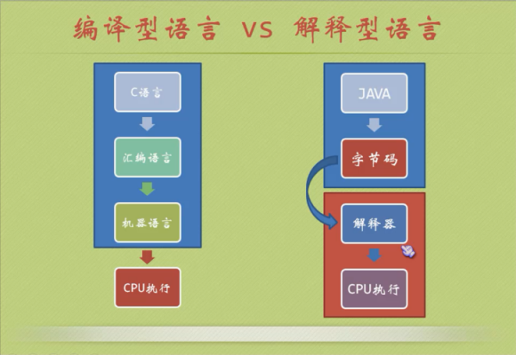 编译和解释语言（编译型语言和解释型语言区别）