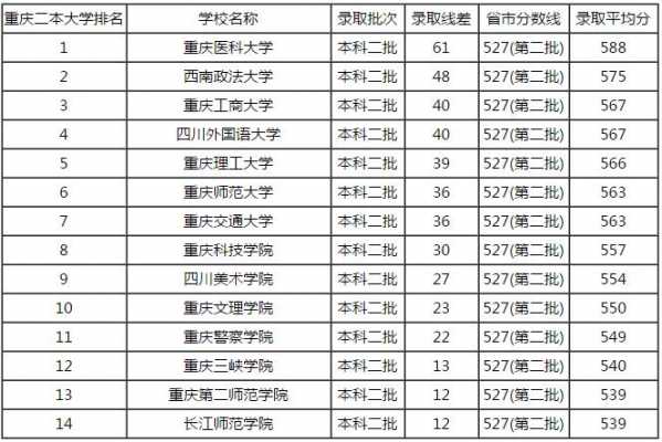 重庆语言类二本（重庆语言类二本大学排名）