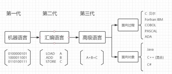 语言机械改革（机器语言发展史）