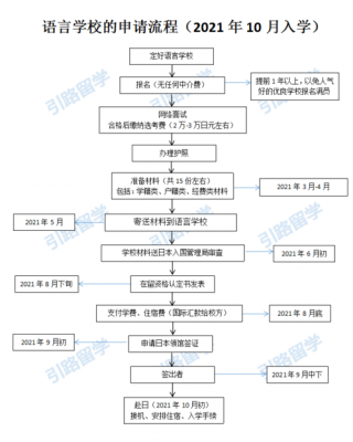 日本语言学校流程（日本语言学校入学流程）