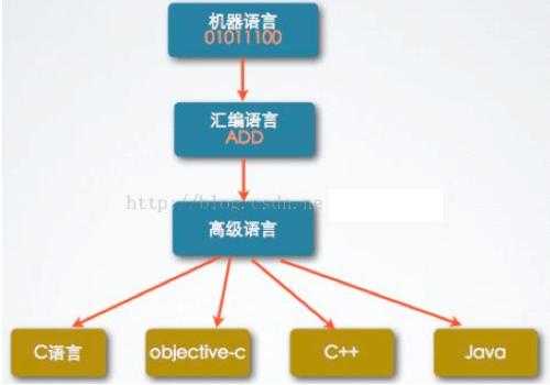 计算机低等语言（计算机低等语言有哪些）