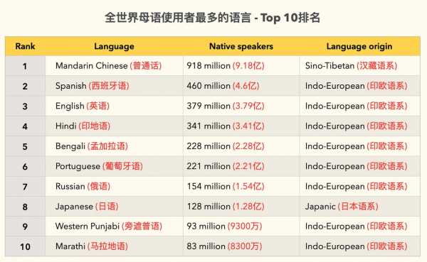 说语言排行（最多人说的语言排行）