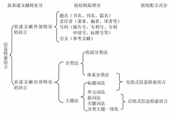 检索语言的分类（检索语言的分类包括）