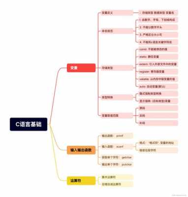 c语言基础（c语言基础框架）